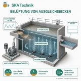 Ausgleichsbecken übernehmen in Abwasserbehandlungsanlagen eine wichtige Pufferfunktion. Sie gleichen Unterschiede zwischen dem zeitlich schwankenden Zulauf und der möglichst kontinuierlichen Weiterbehandlung des Abwassers aus.

Diese Schwankungen können sowohl die Abwassermenge als auch die stoffliche Zusammensetzung betreffen. Je nach Herkunft des Abwassers ändern sich beispielsweise Feststoffgehalt, organische Belastung, Temperatur und pH-Wert. Würden solche Belastungsspitzen unmittelbar an di