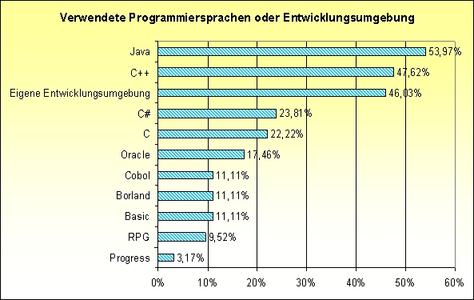 Verwendete Programmiersprachen oder Entwicklungsumgebungen