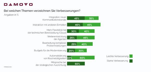 Integration neuer Kommunikationskanäle