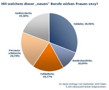 Umfrage Frauenberufe