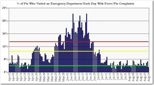 Aggregated data tracks incoming patients with complaints of fever or flu symptoms across all EMA client sites