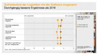 Die Zufriedenheit mit eingesetzter Software steigt im Vergleich zu 2016 in allen Bereichen.