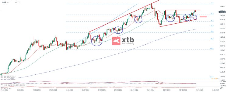 Gold_D_18_01_2025_XTB_7413b3b05d.png