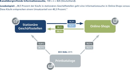 150505_ECC-Cross-Channel-Studie-2015_Kanaluebergreifende-Informationssuche.png