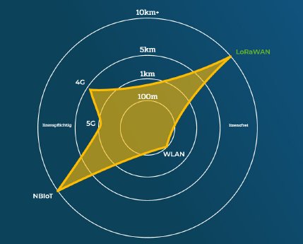 reichweite_LoRaWAN_72dpi.jpg