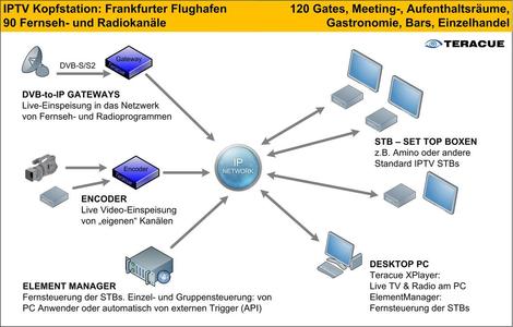 Teracue IPTV System: Headend mit DVB-to-IP Gateways, Set-Top-Boxen und Management der Systemkomponenten