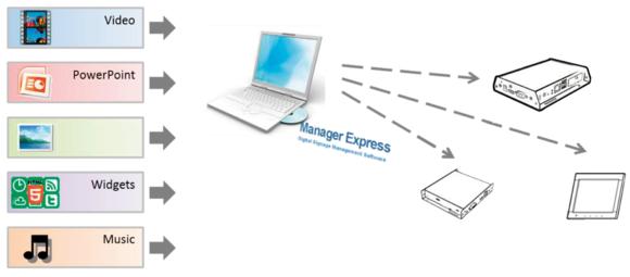 Gratis Digital Signage Software