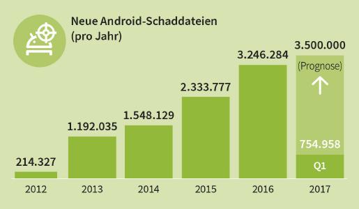 Über 750.000 neue Android-Schaddateien im ersten Quartal 2017