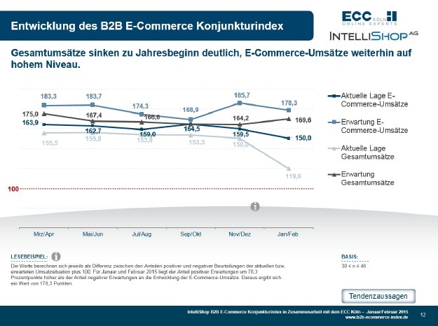 B2B E-Commerce Konjunkturindex 01+02-2015 - Indexverlauf.jpg