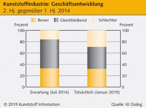 Grafik_Kunststoff-Konjunktur_Geschaeftsentwicklung_2015.jpg