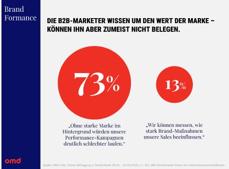 OMD e2b_BrandFormance_Abb 1.png