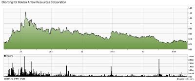 Figure 2. Share price GRG.V, 3 year period (Source: tmxmoney.com)
