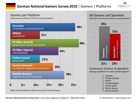 Newzoo_German_National_Gamers_Survey_2010.jpg