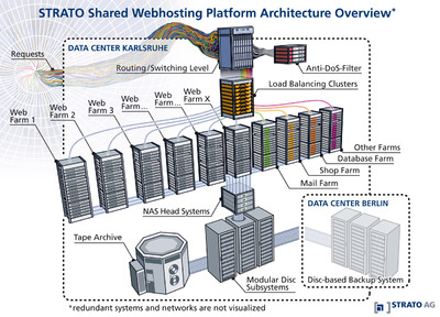 "SpeedPlus": STRATO nimmt neue Hosting-Plattform in Betrieb