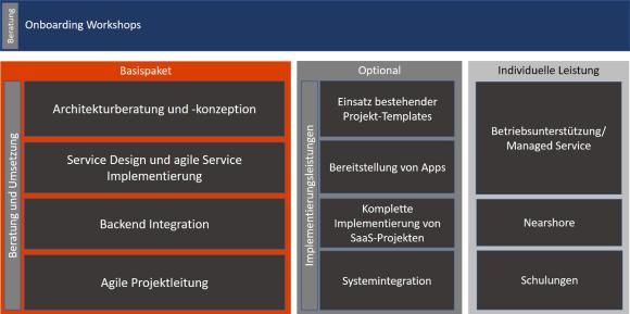 ComConsult bietet ein Komplettpaket für Planung, Einführung und Betrieb der gesamten Produktpalette von ServiceNow an und begleitet Unternehmen bei der Umsetzung ihrer ServiceNow-Projekte über die gesamte Prozesskette hinweg