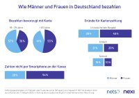 Männer und Frauen zahlen unterschiedlich