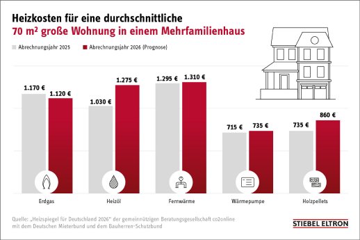 Stiebel_Heizkosten_Wohnung.jpg