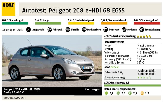 Peugeot%20208%20e-HDi%2068%20EGS5_141228.jpg