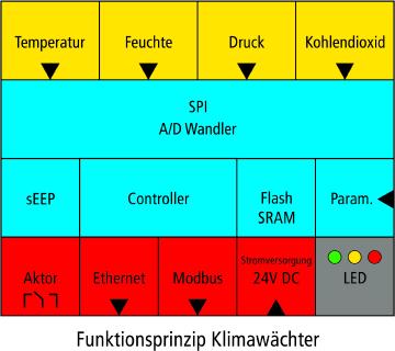 Funktionsprinzip Klimawächter