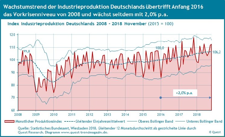 Industrieproduktion-Deutschland-2008-2018-November.jpg