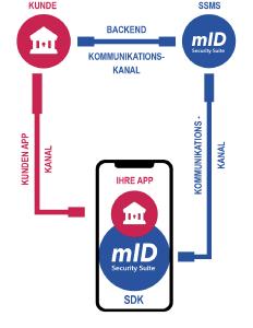 Die App-Strategie: Die mID-Security-Suite schützt die Anwenderseite (Smartphone), prüft über den Kommunikations-Kanal und dem SSMS, ob die mobile App auch auf dem ursprünglichen PC, Tablet oder Smartphone registriert ist und über den Originalcode verfügt. Erst nach dieser Authentifizierung und der korrekten PIN des Anwenders wird die Verbindung Smartphone zur Bank über den Kunden-App-Kanal hergestellt (c) Kobil System GmbH