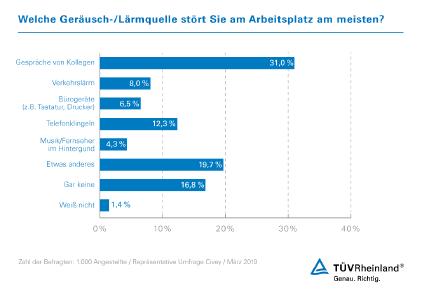Umfrage Civey Lärm am Arbeitsplatz