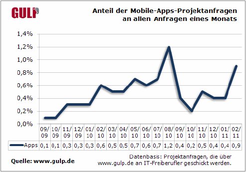 Anteil-der-Mobile-Apps-Projektanfragen-an-allen-Anfragen-eines-Monats[1].gif