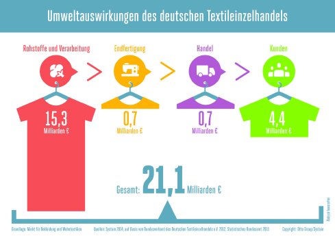 Grafik - Umweltauswirkungen des deutschen Textileinzelhandels.jpg