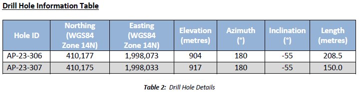 Drill Hole Information Table.PNG