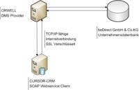 Das Zusammenspiel der IT-Systeme