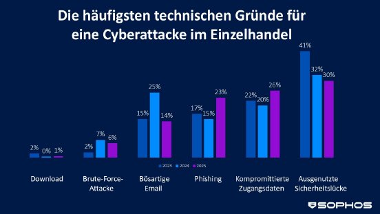 The State of Ransomware in Retail 2025_Grafik2.jpg