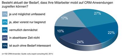 Kundenmanager wollen CRM mobil nutzen