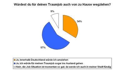 Umfrage IKOM, Frage 3