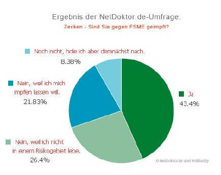 Grafik_Umfrage_NetDoktorDE_FSME.jpg