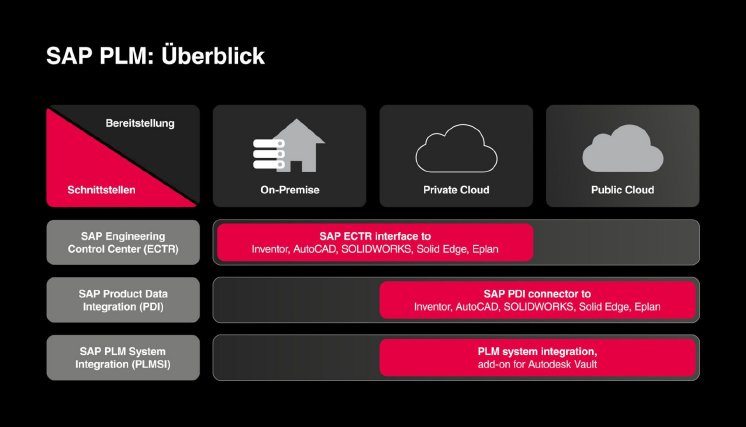 sap-plm-schnittstellen.jpeg