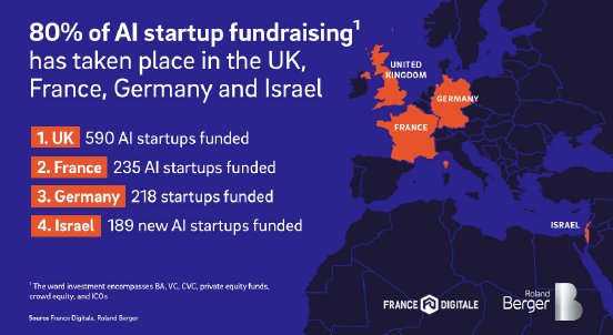 80 percent of AI startup fundraising has taken place in the UK, France, Germany and Israel.jpg