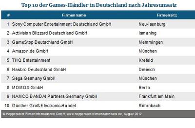 Top 10 der Games-Händler in Deutschland