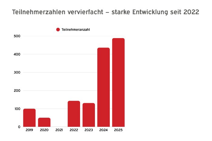 teamgeist_Grafik-Teilnehmerzahlen_Kooperation-Hotel-Hennies_2022-2025.png