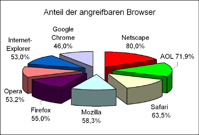 20090811-anteil-der-angreifbaren-browser.jpg