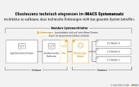 Der IMACS Systemansatz begrenzt den technischen Änderungsumfang bei einem Wegfall von Bauteilen: durch modulare Hardware, hardwareneutrale Software, definierte HAL-Strukturen und wiederverwendbare Systembausteine. Betroffene Bereiche lassen sich gezielt anpassen, geprüfte Systemanteile weiterverwenden und Lösungen auf mehrere Systeme übertragen, anstatt Hard- und Software neu zu entwickeln.