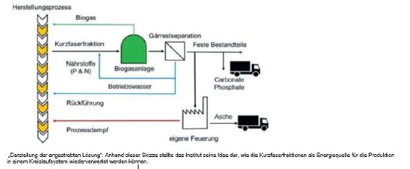 Aus Altpapier zu Biogas - FH Aachen
