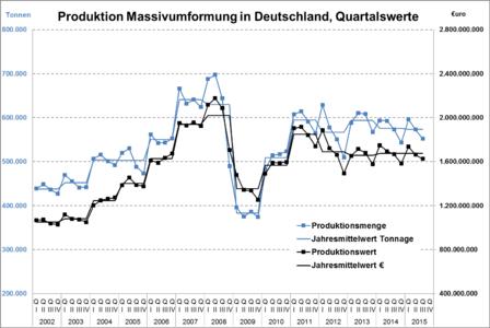Statistisches Bundesamt, vierteljährliche Produktion im Verarbeitenden Gewerbe (Quelle: Statistisches Bundesamt, vierteljährliche Produktion im Verarbeitenden Gewerbe)
