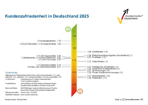 PM250911_Kundenmonitor_Deutschland_2025_Branchenranking.jpg