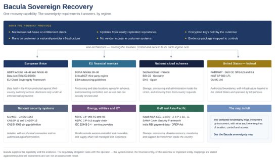 Bacula_Sovereign_Recovery_Diagram.png