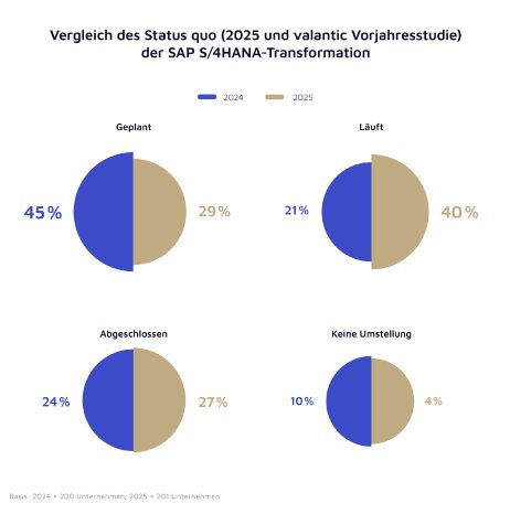 vergleich-des-status-quo-der-sap-s4hana-transformation-valantic-sap-studie-2025.jpg