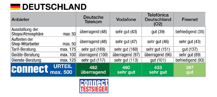 Shoptest_Mobilfunk_Tabelle_DE.jpg