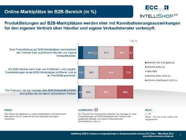 B2B E-Commerce Konjunkturindex 03+04-2015 - Zusatzfrage Marktplatz.jpg