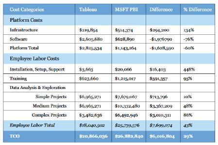 Plattformkosten werden dem Personalaufwand gegenübergestellt (aus „Tableau Total Cost of Ownership“/International Institut for IT Economics)