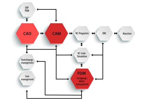 Bild 1 Grafik integrierte CAD _ CAM Systeme.jpg