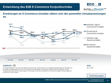 B2B-E-Commerce-Konjunkturindex-11+12-2015-Indexverlauf.jpg